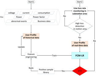 Research on FCM-LR cross electricity theft detection based on big data user profile