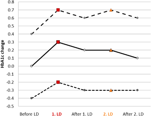 Effects of Two COVID-19 Lockdowns on HbA1c Levels in Patients with Type 1 Diabetes and Associations with Digital Treatment, Health Literacy, and Diabetes Self-Management: A Multicenter, Observational Cohort Study Over 3 Years