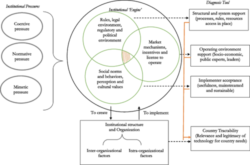 Profiling national institutional archetypes for climate change technology implementation: application in small islands and least developed countries