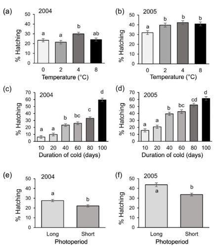 Influence of abiotic factors on diapause termination and temperature requirements for postdiapause development in the European red mite, Panonychus ulmi (Acari: Tetranychidae)