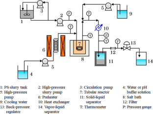 Bioethanol Production from Paper Sludge by Subcritical Water Pretreatment and Semi-simultaneous Saccharification and Fermentation