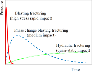 The mechanism of crack propagation under dynamic loading stress at different rates