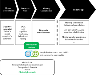 Clinical impact of an individualised clinical pharmacy programme into the memory care pathway of older people: an observational study