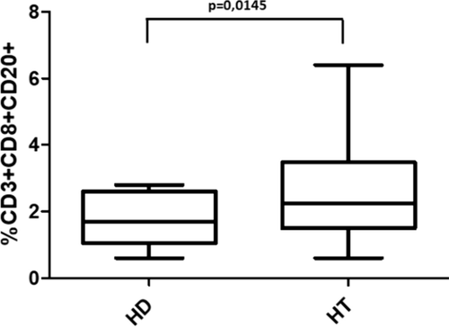 CD20 + T lymphocytes in isolated Hashimoto’s thyroiditis and type 3 autoimmune polyendocrine syndrome: a pilot study