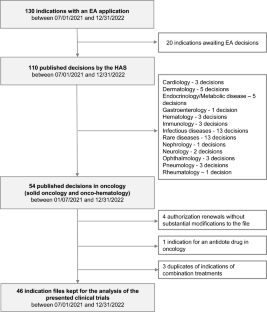 Impact of Early Access Reform on Oncology Innovation in France: Approvals, Patients, and Costs