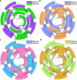 Assessment of Strawberry to Integrated Nutrient Management for Different Yield Attributes and Quality Parameters