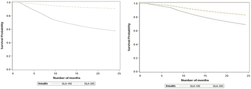 Basal Insulinotherapy in Patients Living with Diabetes in France: The EF-BI Study