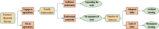 How does the improvement of farmers' financial literacy affect food production? Analysis of behavior and constraints based on element substitution and planting structure adjustment