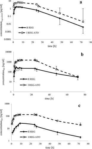 Pharmacokinetic interaction between regorafenib and atorvastatin in rats