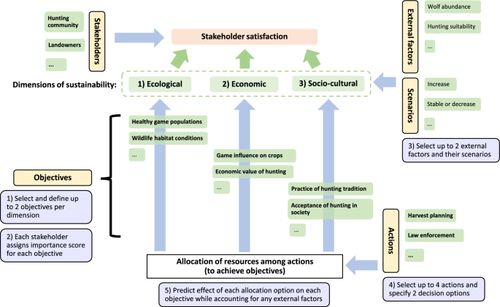 Building a decision-support tool to inform sustainability approaches under complexity: Case study on managing wild ruminants