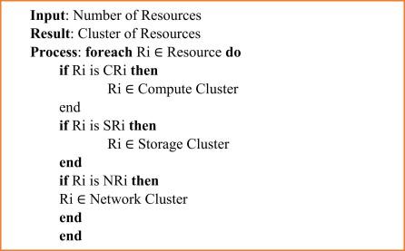 Rock-hyrax: An energy efficient job scheduling using cluster of resources in cloud computing environment