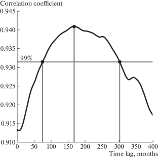 The Phase Shift between the Global Surface Temperature and the CO2 Content in the Atmosphere According to Simulations with the Ensemble of CMIP6 Models