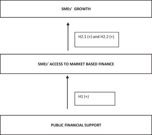 European SMEs’ growth: the role of market-based finance and public financial support