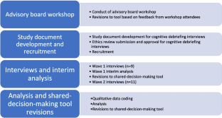 Evaluation and Modification of a Shared Decision-Making Tool for Peanut Allergy Management