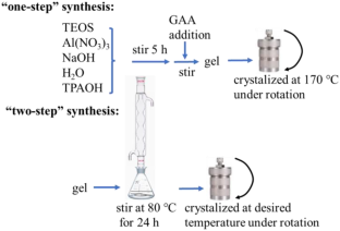 Tuning crystal size and inhibiting aggregation by adding guanidinoacetic acid in ZSM-5 zeolite synthesis for catalysing methanol-to-olefin reaction