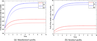 Cooperation models in automotive supply chain under low-carbon emission reduction policies