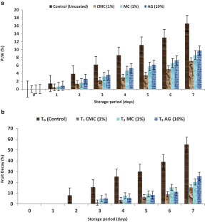 Impact of Edible Hydrocolloids on Quality and Shelf Life of Litchi (Litchi chinensis Sonn.) Under Ambient Conditions