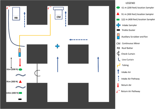 Effects of dust controls on respirable coal mine dust composition and particle sizes: case studies on auxiliary scrubbers and canopy air curtain