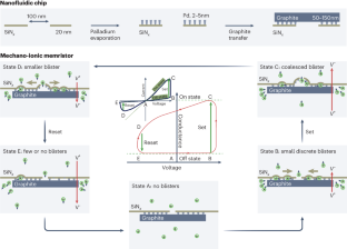 Mechano-ionic memristors for nanofluidic logic