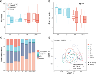 Defoliation, trampling and nutrient return differentially influence grassland productivity by modulating trait-dependent plant community composition: insights from a simulated grazing experiment