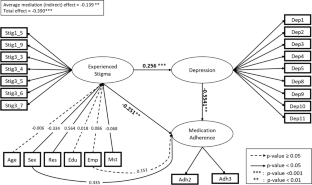 Depression mediates the relationship between exposure to stigma and medication adherence among people living with HIV in low-resource setting: a structural equation modeling approach