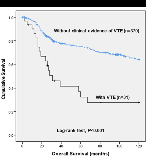 Haemostatic gene variations in cervical cancer-associated venous thrombosis: considerations for clinical strategies