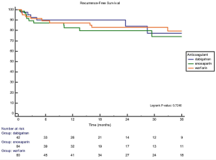 Equivalent thrombotic risk with Warfarin, Dabigatran, or Enoxaparin after failure of initial direct oral anticoagulation (DOAC) therapy