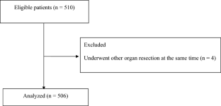 Association between postoperative shoulder pain and left-side laparoscopic urologic surgery: a single-center retrospective cohort study