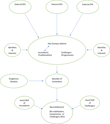 An Uneasy Peace: How STEM Progressive, Traditionalist, and Bridging Faculty Understand Campus Conflicts over Diversity, Anti-Racism, and Free Expression