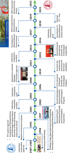 Special Issue on State-of-the-Art Fire Research in China and 30th Anniversary of SKLFS