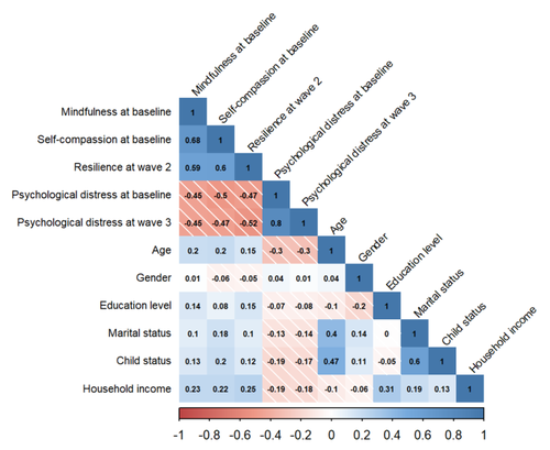 Mediating Effects of Resilience Between Mindfulness, Self-compassion, and Psychological Distress in a Longitudinal Study