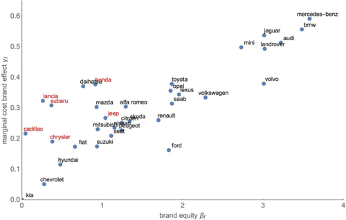 The impact of brand equity on profit premium in an equilibrium framework