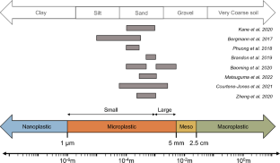 The impact of large microplastics on the physical behavior of soils: implications to marine sediments