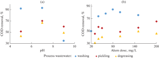 Treatment of Leather Industry Wastewater Using Coagulation, Ultraviolet/Persulfate Processing and Nanofiltration for Water Recovery