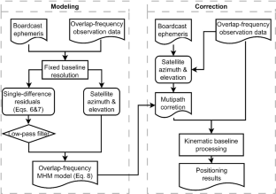 Combining the GPS/Galileo/BDS-3 signals on overlap frequencies for interoperable multipath hemispherical maps