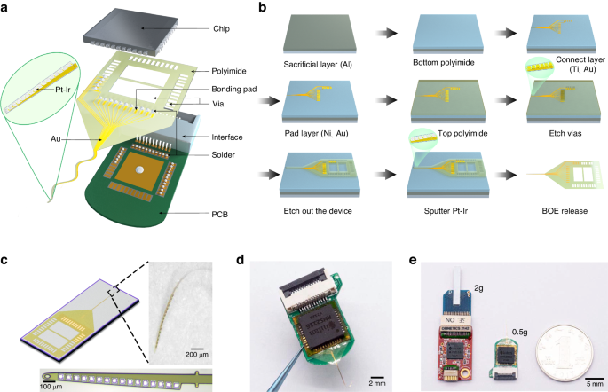 Through-polymer, via technology-enabled, flexible, lightweight, and integrated devices for implantable neural probes