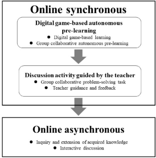 Remote Blended Game-Based Learning: Integrating Synchronous Game-Based Learning with Asynchronous Inquiry-Based Learning