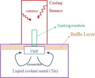 A Coupled Numerical Scheme for Simulating Liquid Metal Cooling Process in the Production of Superalloys