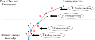 Quantitative Measurement of Pre-Service Teachers’ Competency of Questioning in Scaffolding Students’ Science Learning