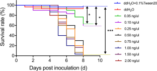 Characterization and potential mechanism of resistance to double-stranded RNA in willow leaf beetle, Plagiodera versicolora