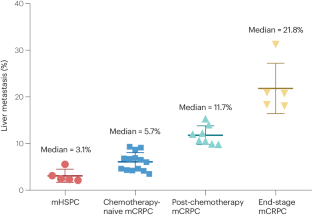 From biology to the clinic — exploring liver metastasis in prostate cancer