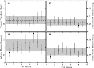 Intra-individual consistency of vestibular perceptual thresholds