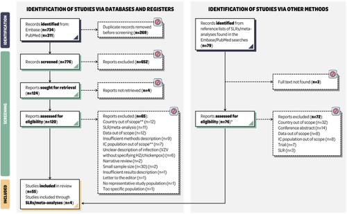 Systematic Literature Review on the Incidence of Herpes Zoster in Populations at Increased Risk of Disease in the EU/EEA, Switzerland, and the UK.