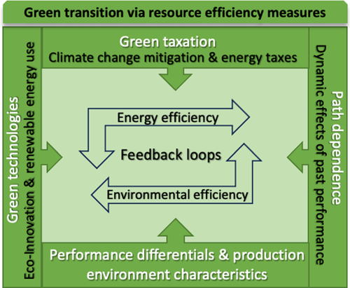 Is Green Transition in Europe Fostered by Energy and Environmental Efficiency Feedback Loops? The Role of Eco-Innovation, Renewable Energy and Green Taxation