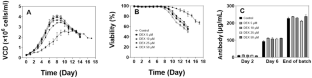 Cell line-specific impact of dexamethasone on the bioprocessing of Chinese hamster ovary cells