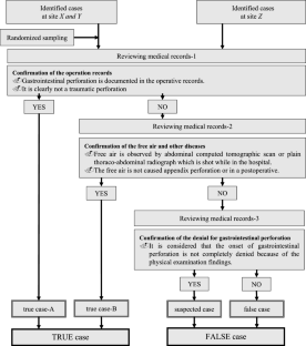 Detection Algorithms for Gastrointestinal Perforation Cases in the Medical Information Database Network (MID-NET®) in Japan.