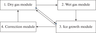 A High-Order Accuracy Method for Calculating the Initial Icing Stage of a Civil Aircraft’s Structural Elements