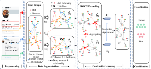 BotCL: a social bot detection model based on graph contrastive learning