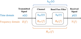 Experimental Delay Tests in Causal THz Channel Model