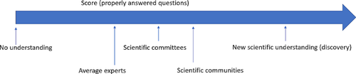 Towards a Benchmark for Scientific Understanding in Humans and Machines